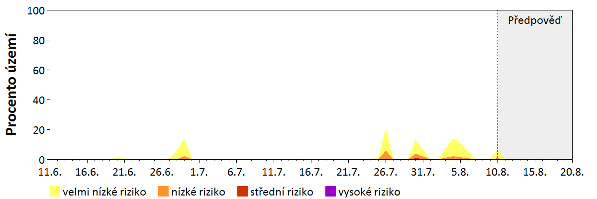 Předpověď stability atmosféry