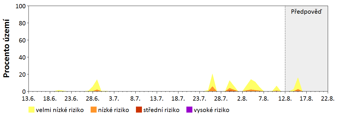 Předpověď stability atmosféry