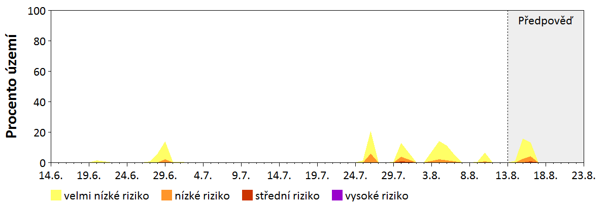 Předpověď stability atmosféry