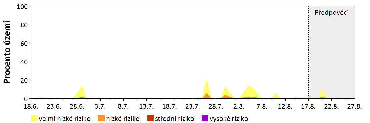 Předpověď stability atmosféry