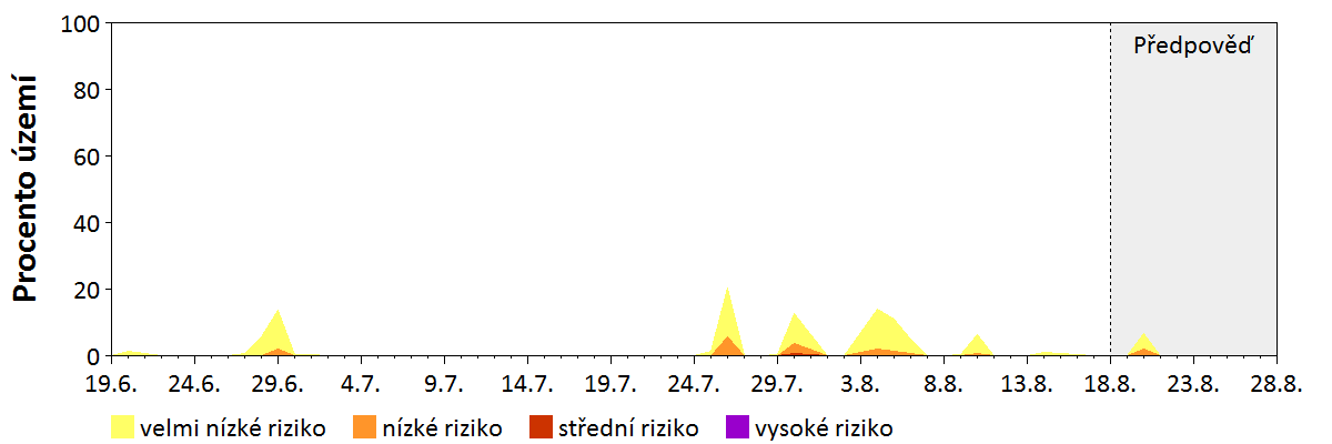 Předpověď stability atmosféry