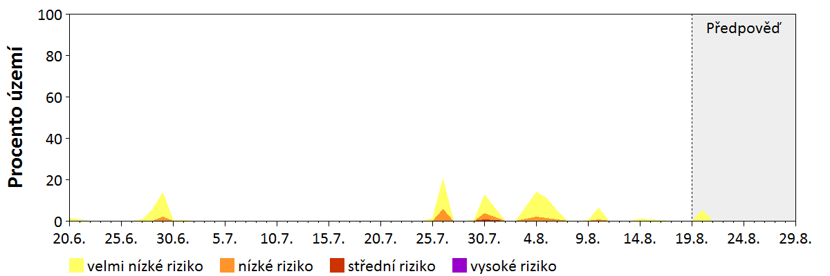 Předpověď stability atmosféry