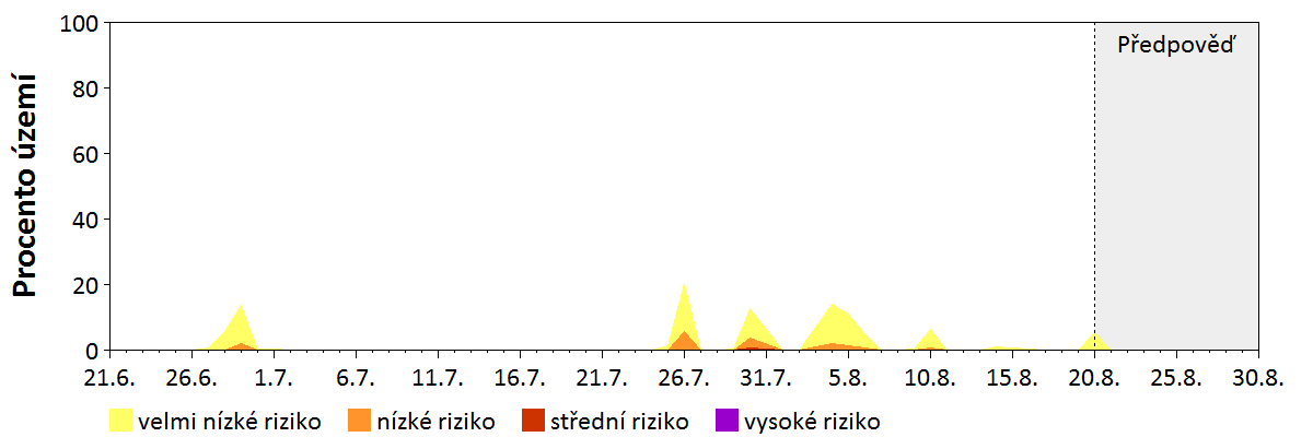 Předpověď stability atmosféry