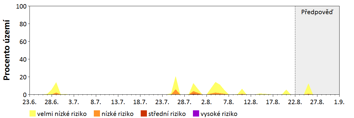 Předpověď stability atmosféry