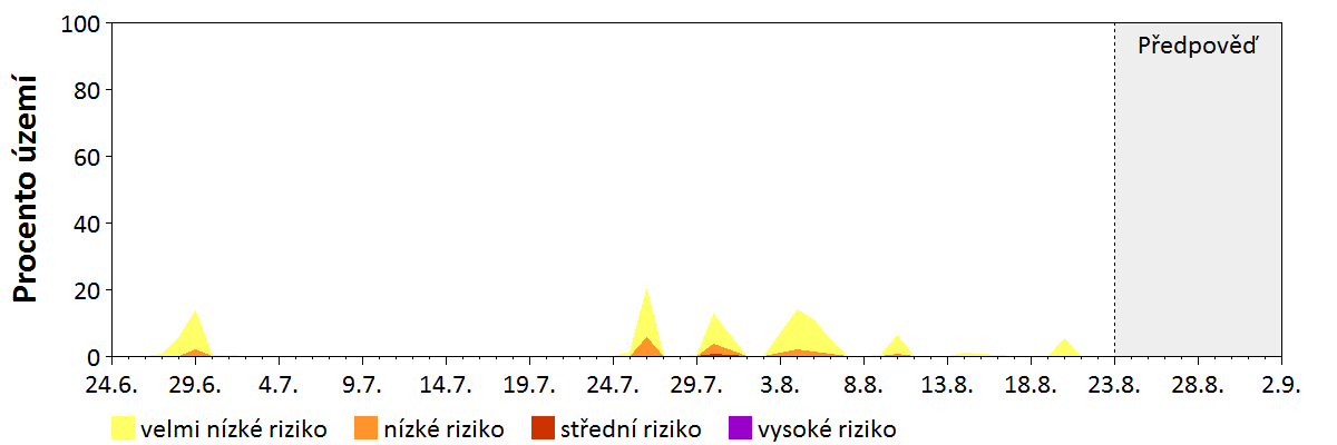 Předpověď stability atmosféry