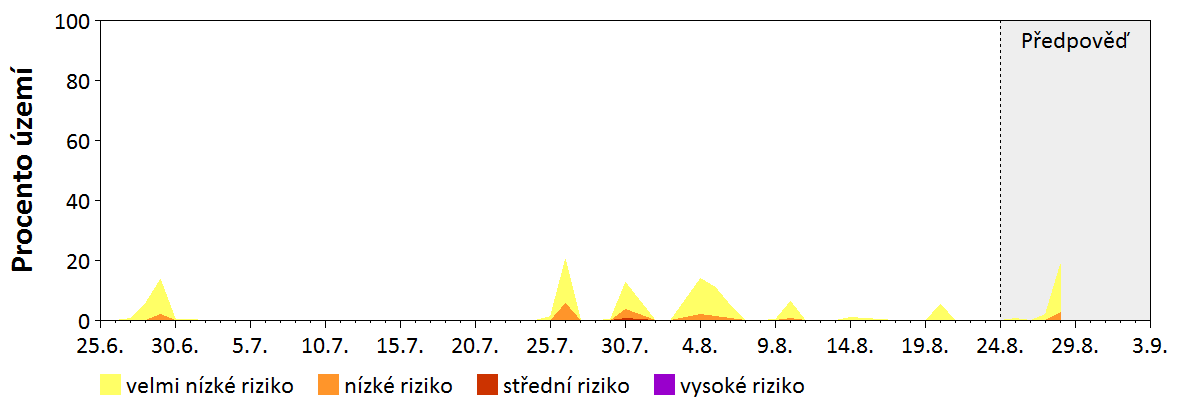 Předpověď stability atmosféry