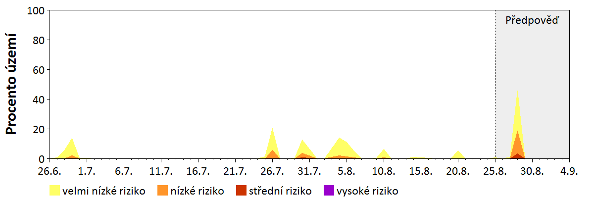 Předpověď stability atmosféry