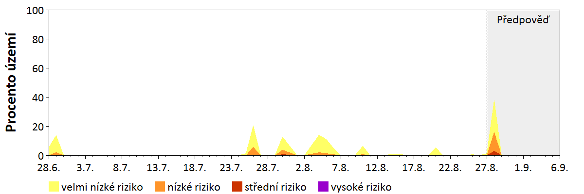 Předpověď stability atmosféry