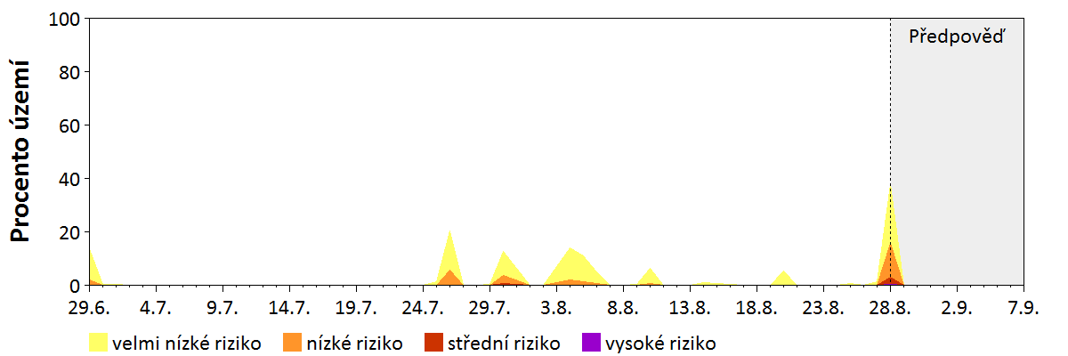 Předpověď stability atmosféry