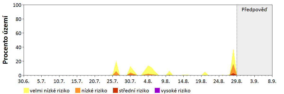 Předpověď stability atmosféry