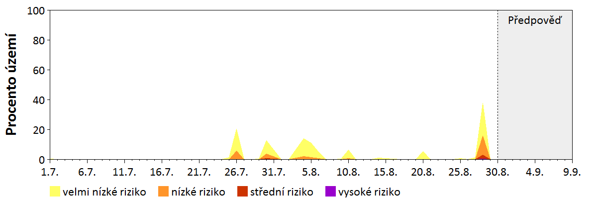 Předpověď stability atmosféry