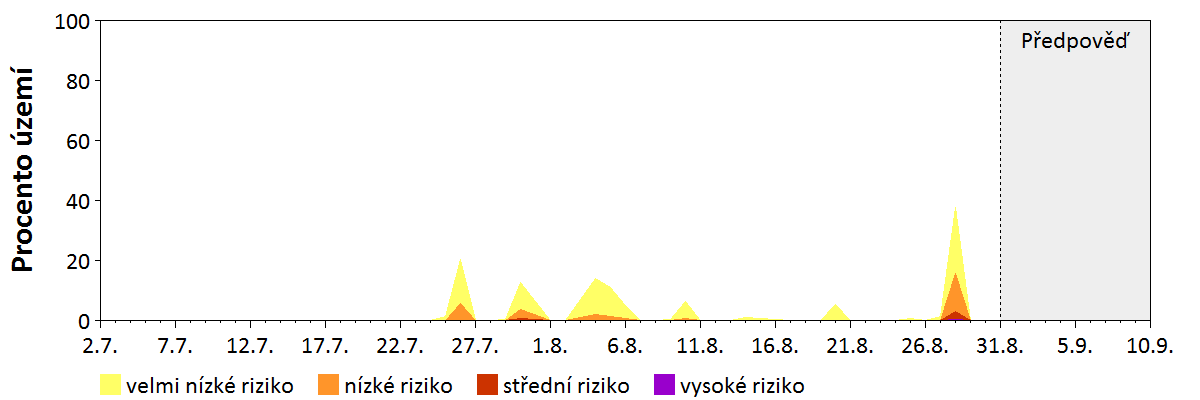 Předpověď stability atmosféry