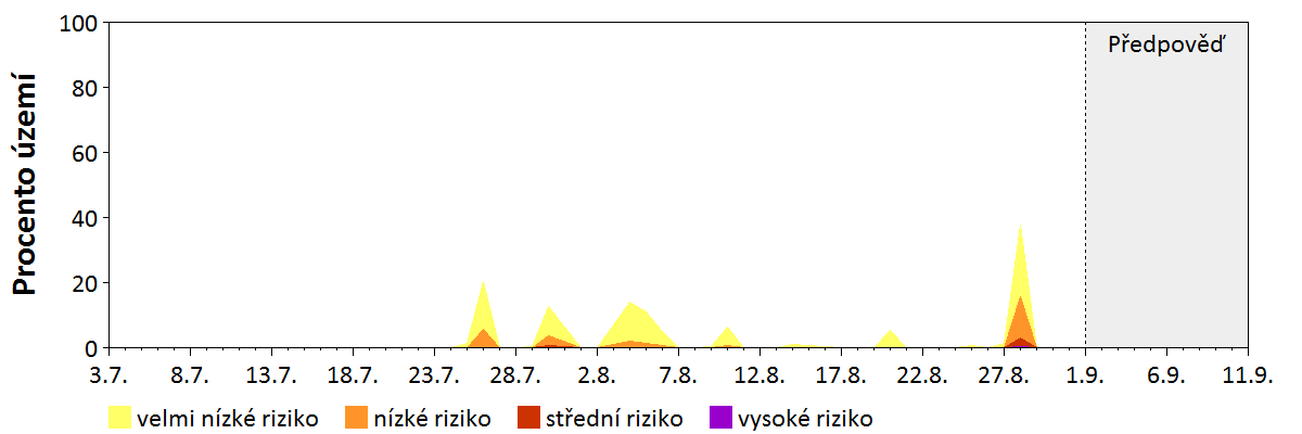 Předpověď stability atmosféry