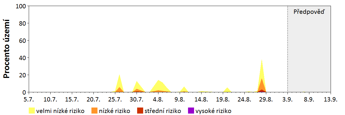 Předpověď stability atmosféry