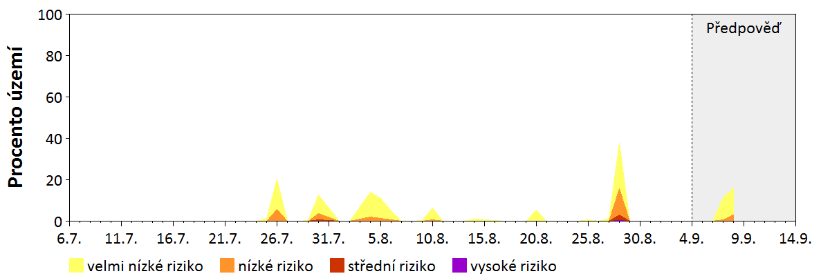 Předpověď stability atmosféry