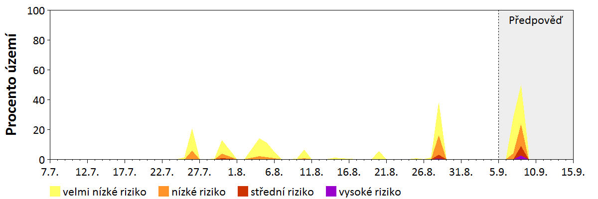 Předpověď stability atmosféry