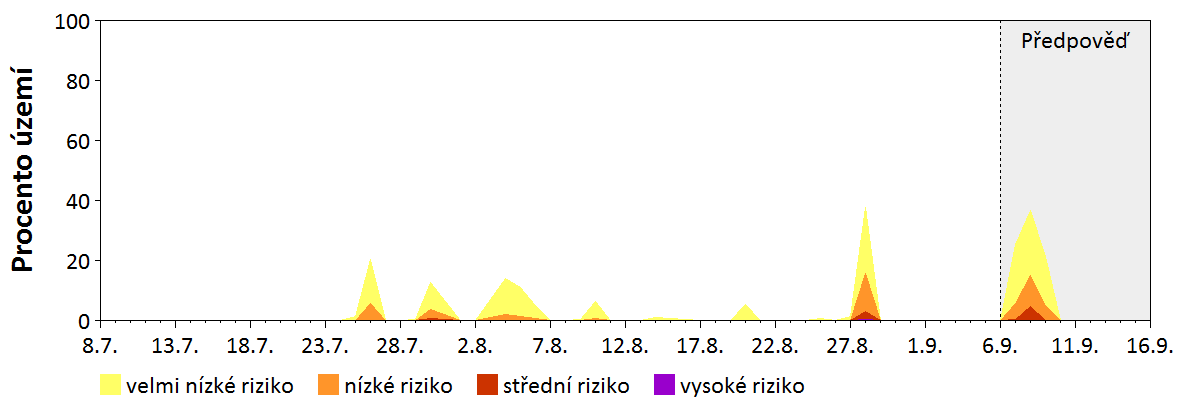 Předpověď stability atmosféry