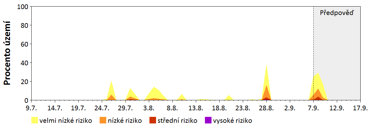 Předpověď stability atmosféry