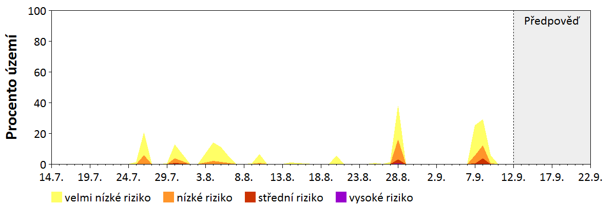 Předpověď stability atmosféry
