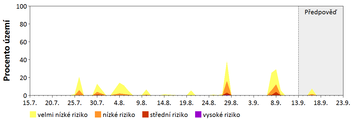 Předpověď stability atmosféry