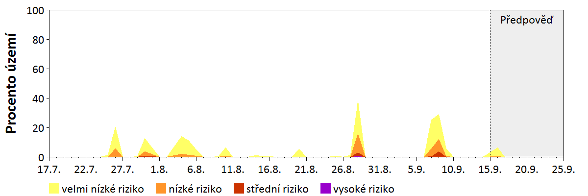 Předpověď stability atmosféry