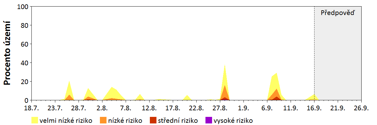 Předpověď stability atmosféry