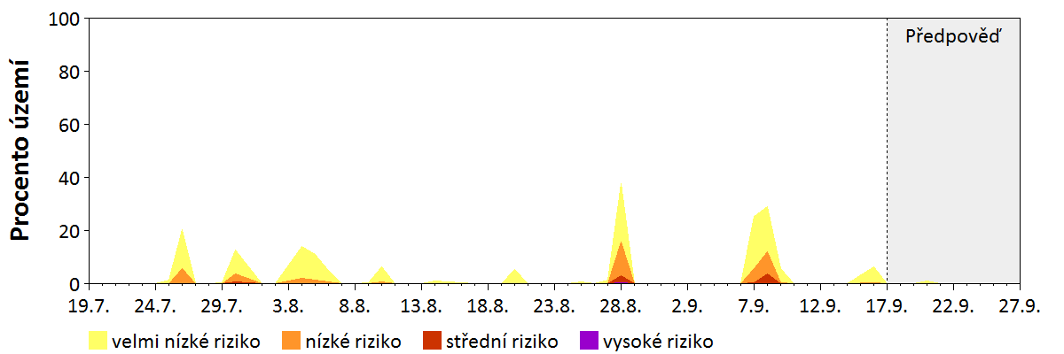 Předpověď stability atmosféry
