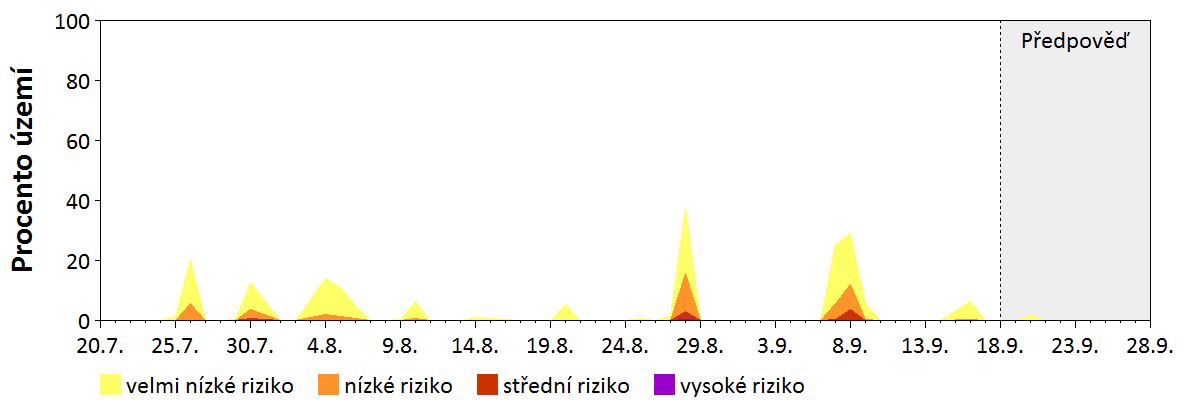 Předpověď stability atmosféry
