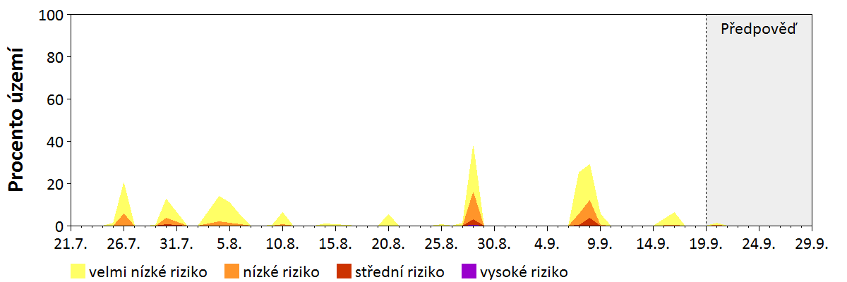 Předpověď stability atmosféry