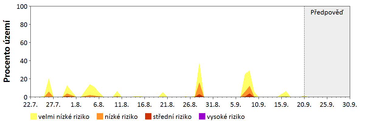 Předpověď stability atmosféry