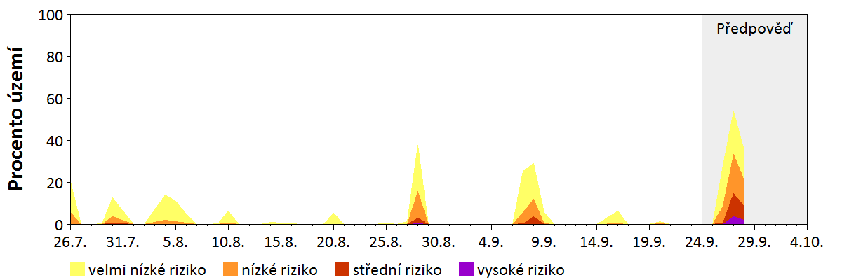 Předpověď stability atmosféry