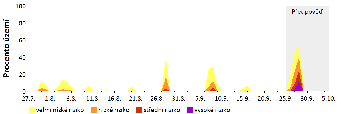 Předpověď stability atmosféry