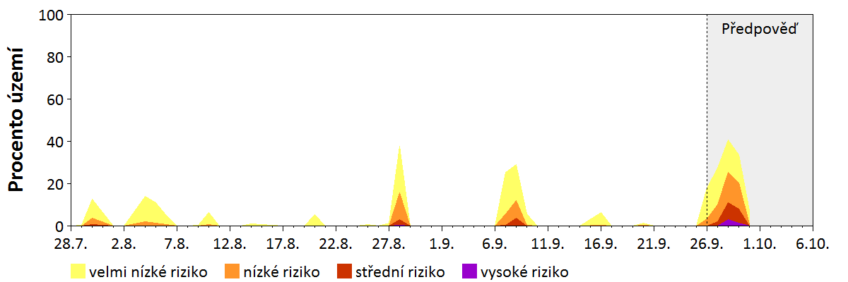 Předpověď stability atmosféry