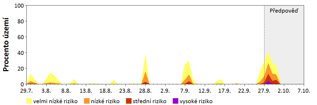 Předpověď stability atmosféry