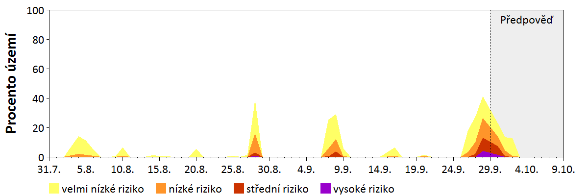 Předpověď stability atmosféry