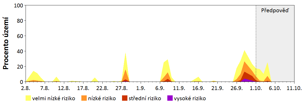 Předpověď stability atmosféry