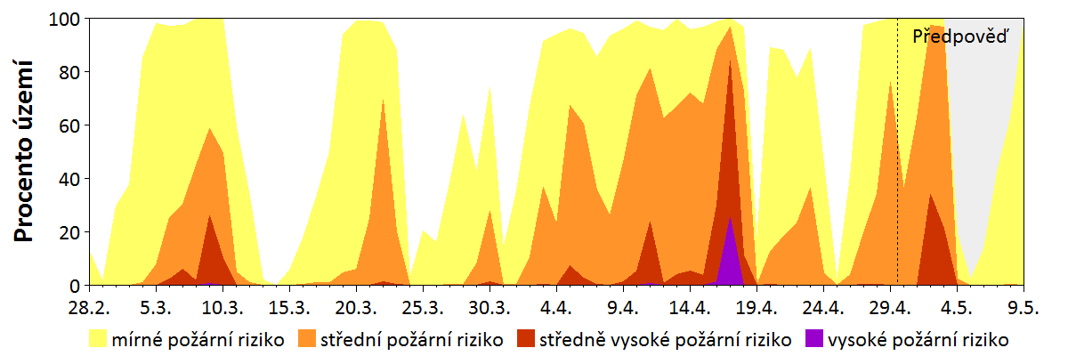 Předpověď rizika šíření požáru