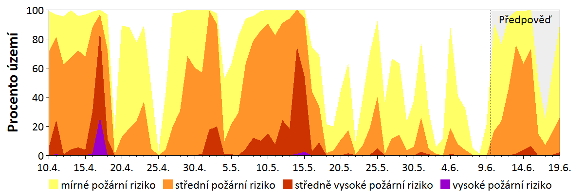 Předpověď rizika šíření požáru