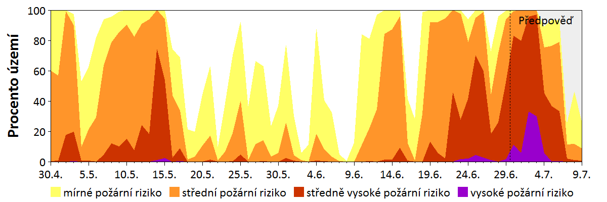 Předpověď rizika šíření požáru