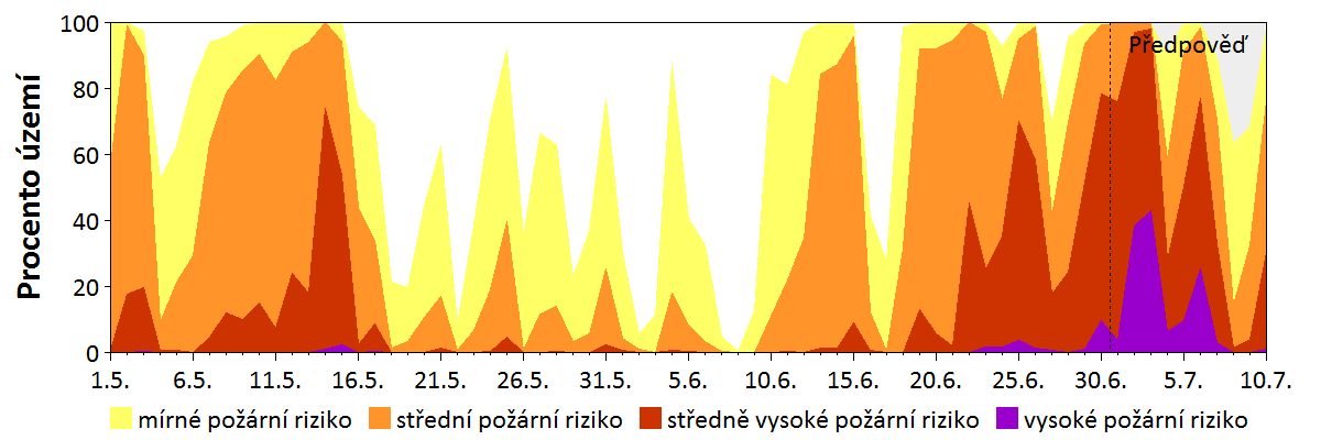 Předpověď rizika šíření požáru