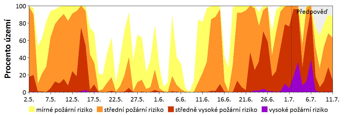 Předpověď rizika šíření požáru
