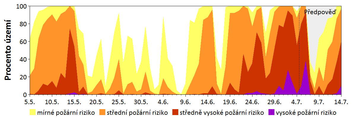 Předpověď rizika šíření požáru