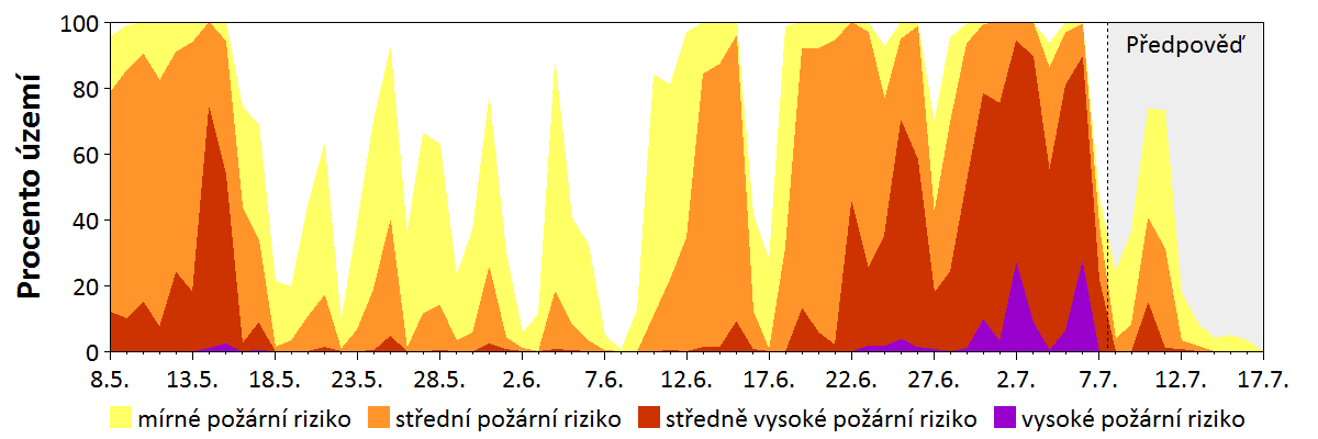Předpověď rizika šíření požáru