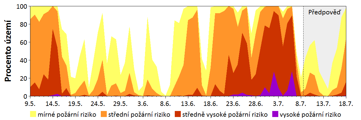 Předpověď rizika šíření požáru
