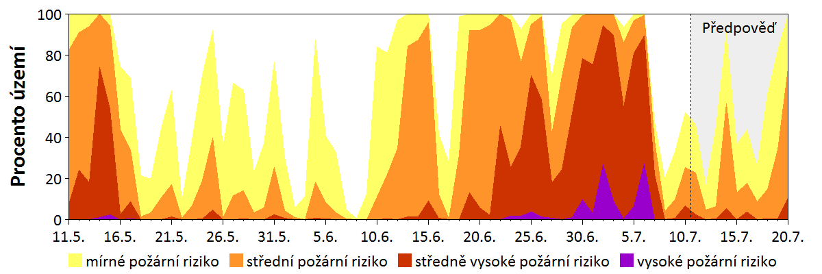 Předpověď rizika šíření požáru