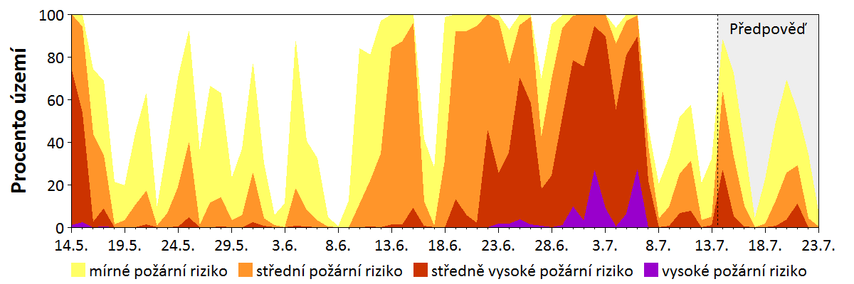 Předpověď rizika šíření požáru