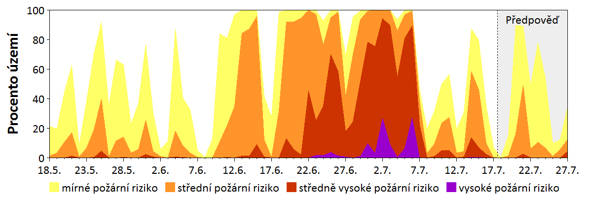 Předpověď rizika šíření požáru