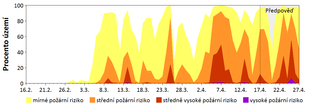 Předpověď rizika šíření požáru