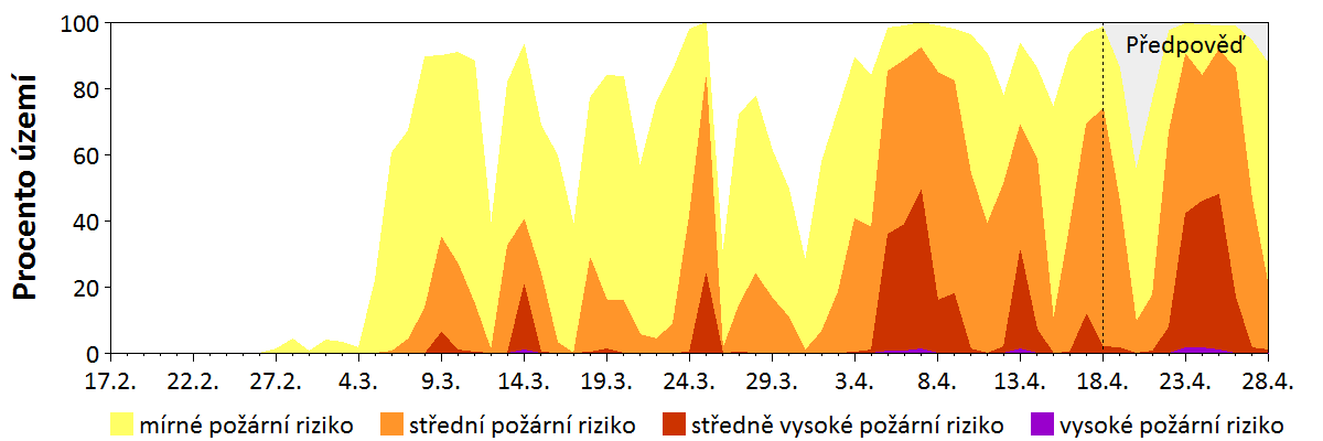 Předpověď rizika šíření požáru