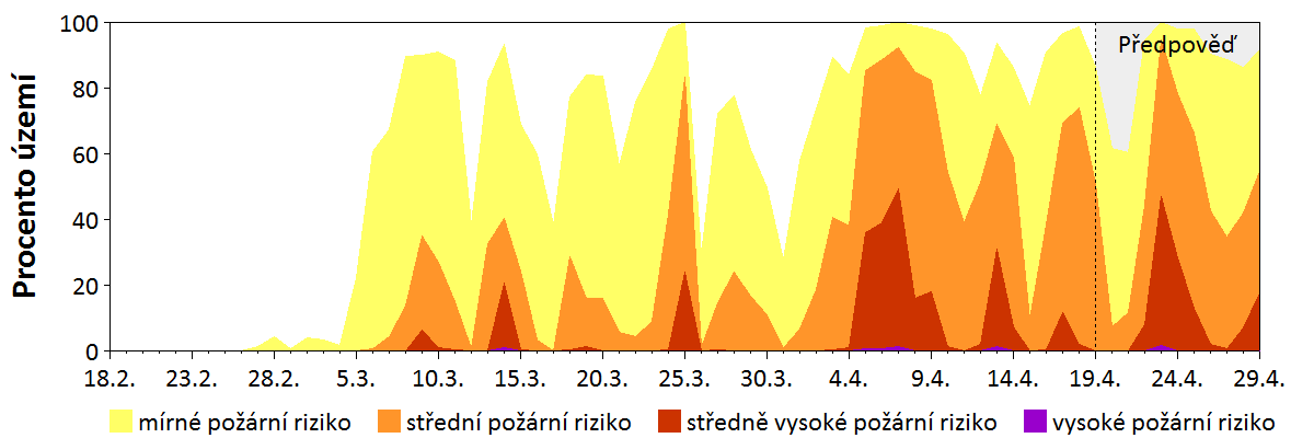 Předpověď rizika šíření požáru